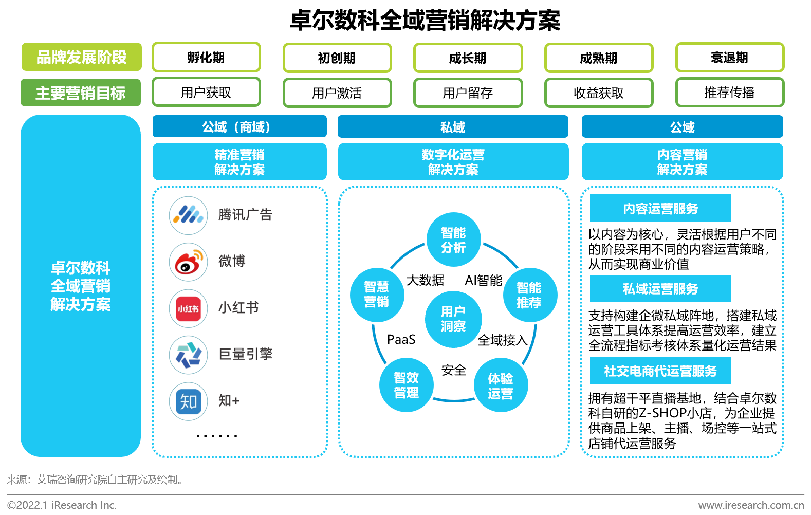 艾瑞 營銷科技賦能全域營銷需求增長，互聯網數據服務驅動行業新機遇